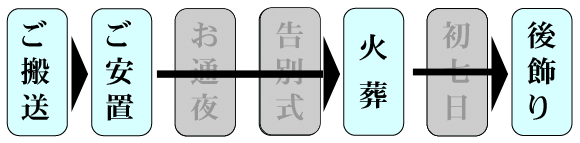 福祉葬プラン流れ