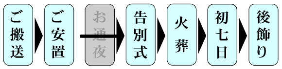 一日葬プラン流れ
