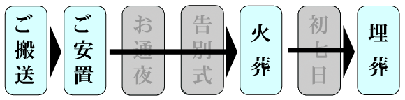 埋火葬プラン流れ