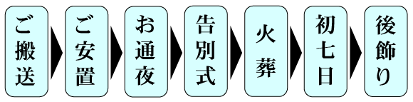 密葬・家族葬プラン流れ